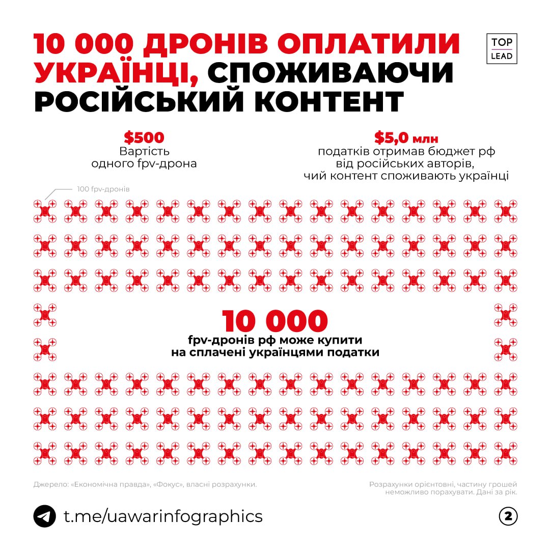 Українці &quot;оплатили&quot; 10 000 дронів для армії РФ, споживаючи російський контент: інфографіка